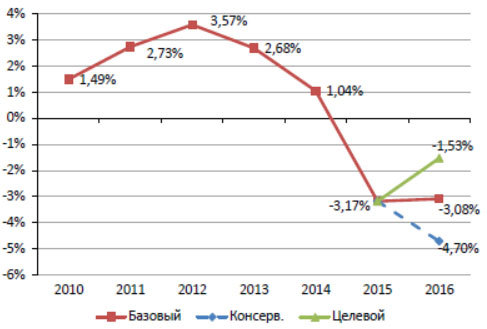 Экономика-2016 – переоценка ожиданий? изобр.3 Экономика-2016 – переоценка ожиданий? изобр.3
