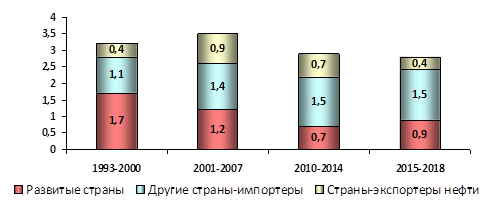 График 1 График 1