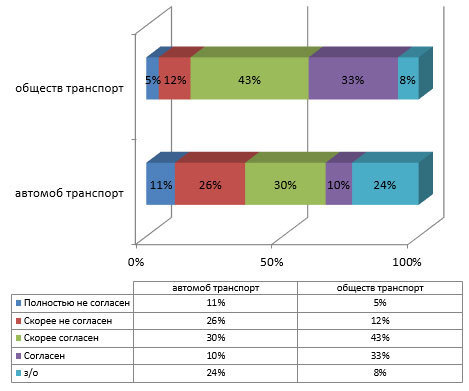 Оценки динамики транспортной ситуации Оценки динамики транспортной ситуации