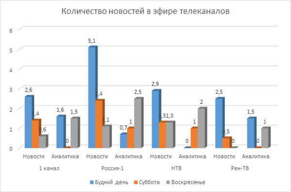 Бегство от разнообразия: как россияне потребляют информацию Бегство от разнообразия: как россияне потребляют информацию