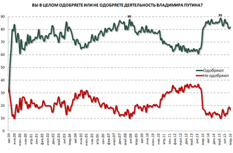 График 3 График 3