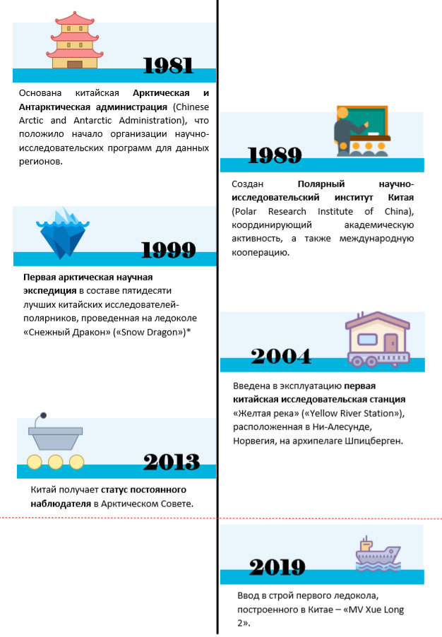 Инфографика, Китай, Арктика Инфографика, Китай, Арктика