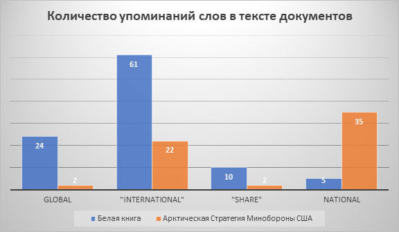 Количество упоминаний слов в тексте документа Количество упоминаний слов в тексте документа
