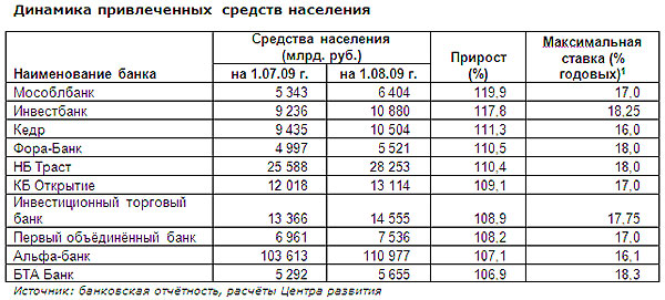 Разношерстное население какое средство. Динамика средств населения в банках. Таблица по привлёченным средствам. Банковские кризисы Узбекистана таблица.